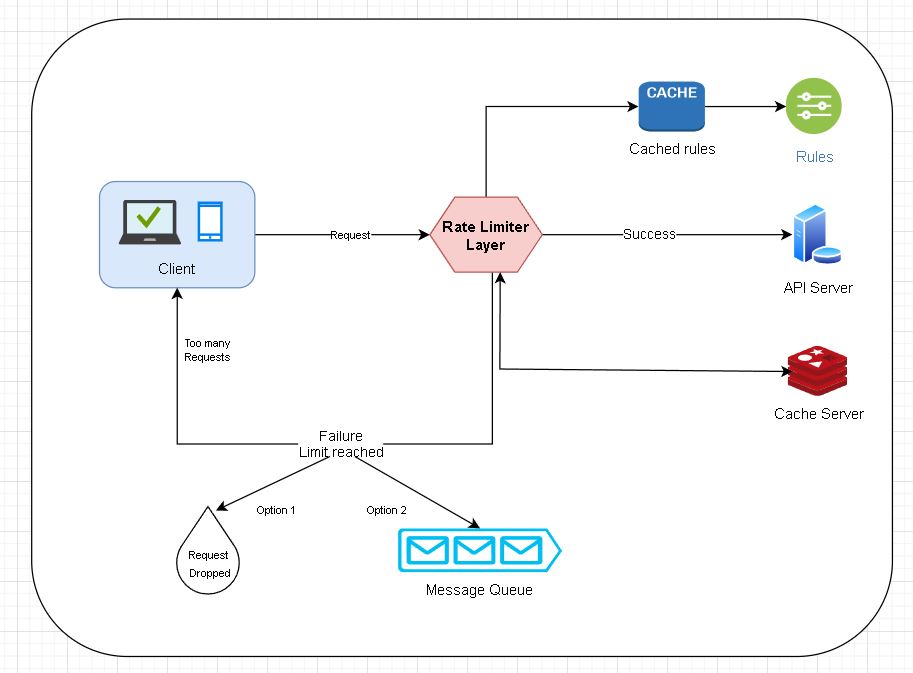Design A API Rate Limiter Debaditya Tech Journal